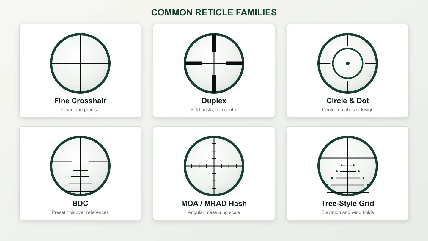 Six common rifle scope reticle families from simple crosshair to tree-style grid