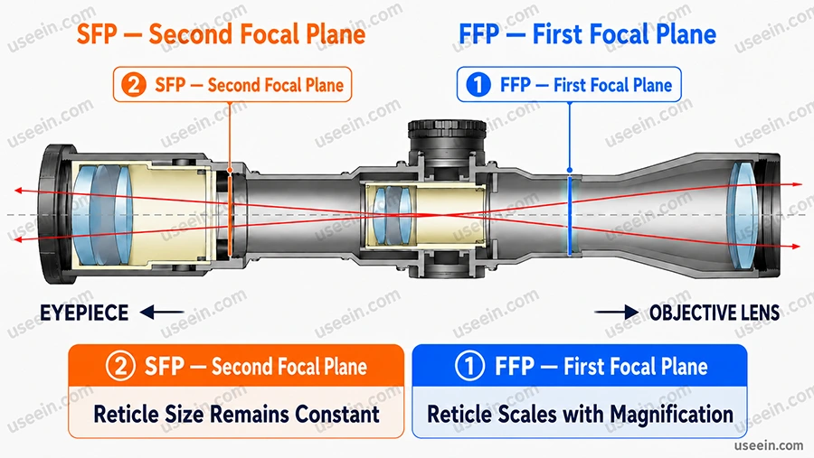 FFP versus SFP focal plane and reticle scaling comparison