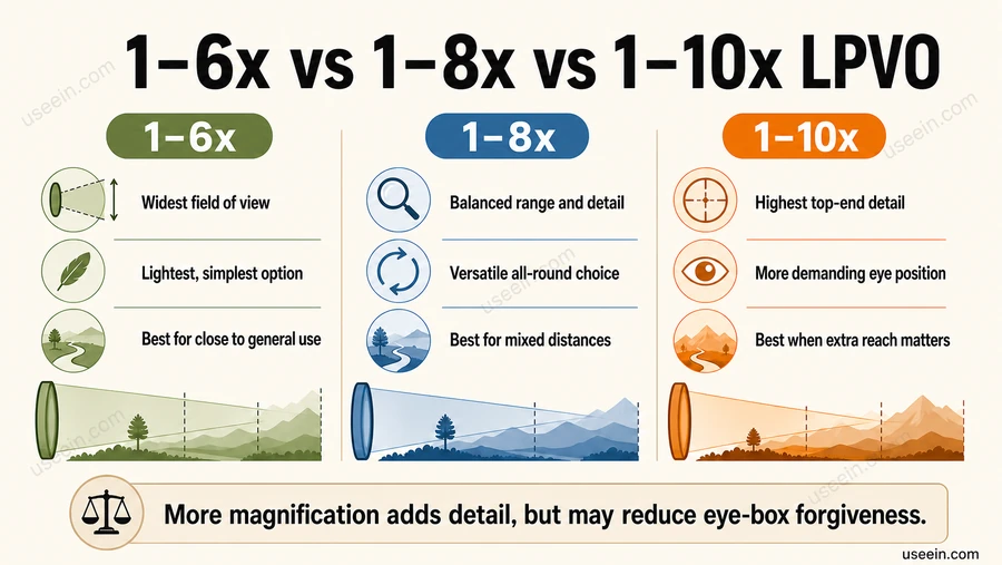 1-6x vs 1-8x vs 1-10x LPVO comparison